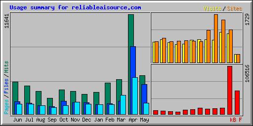 Usage summary for reliableaisource.com